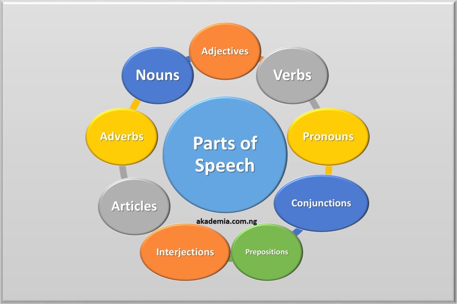 all-parts-of-speech-and-their-examples-akademia